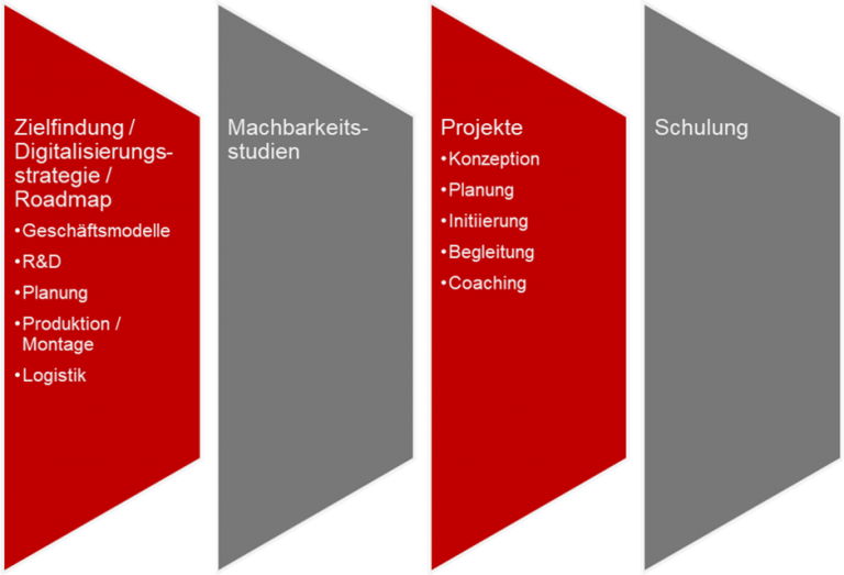 Methode / Vorgehen – Hagemann Consulting